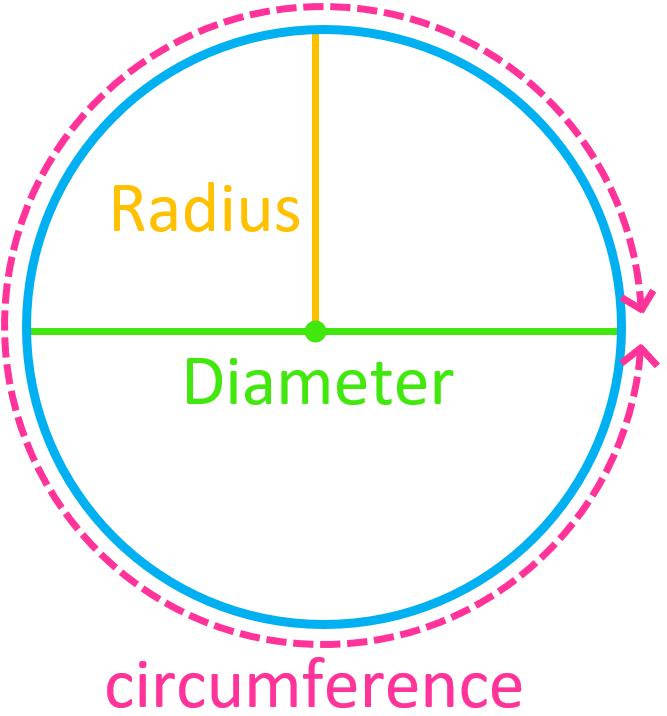 Circumference of Circles