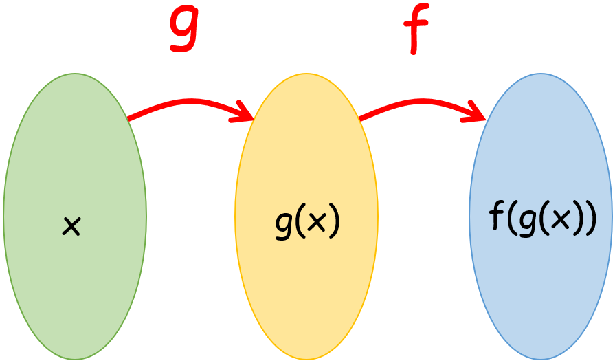 Composition of Functions