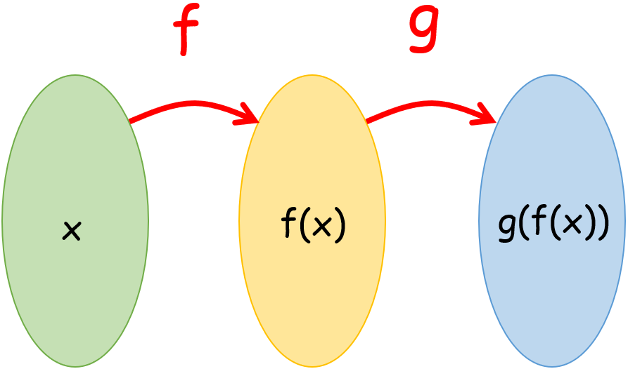 Composition of Functions2