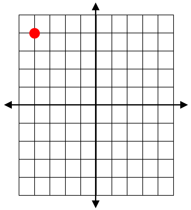 Graphing Complex Numbers