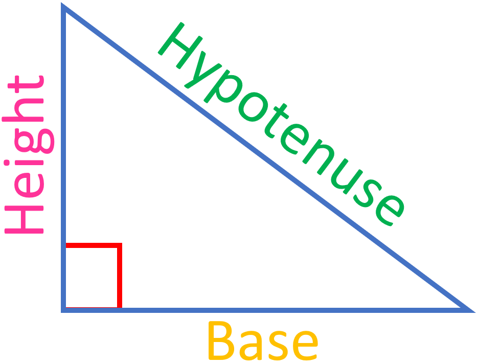 The Pythagorean Theorem