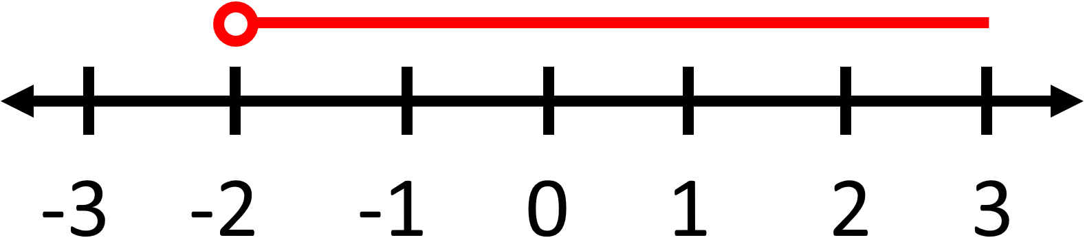 Single Variable Inequalities