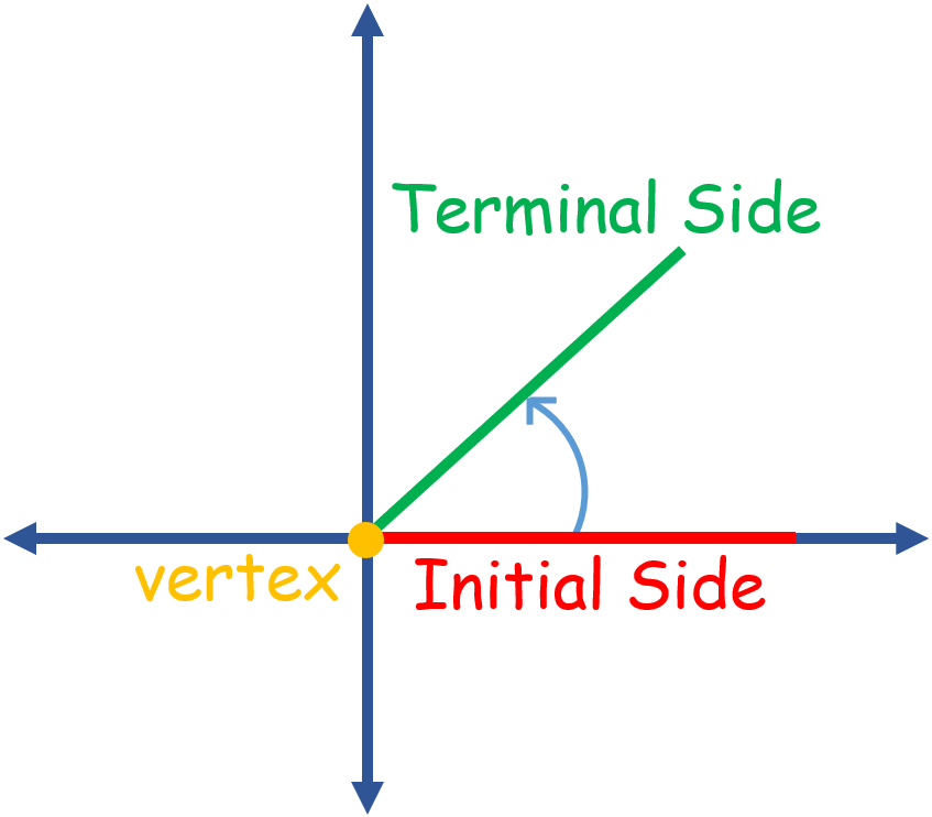 Sketch Each Angle in Standard Position