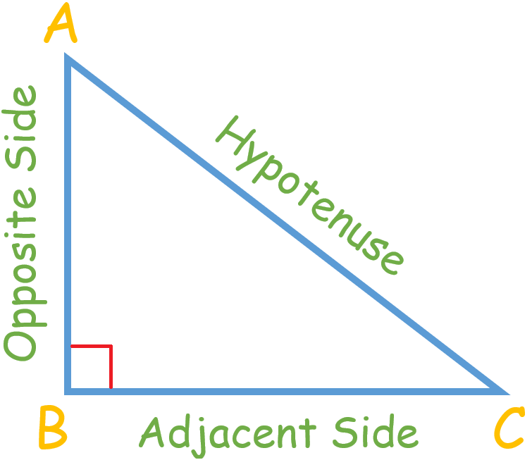 Trig ratios of General Angles