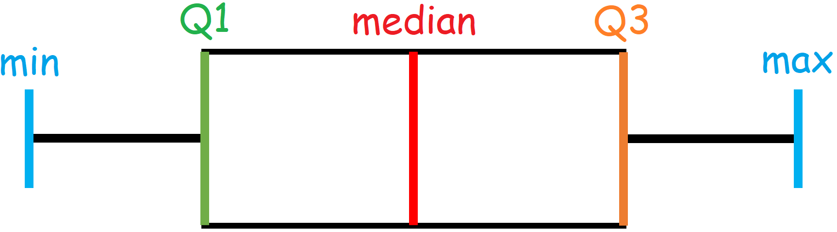 box and whisker plot