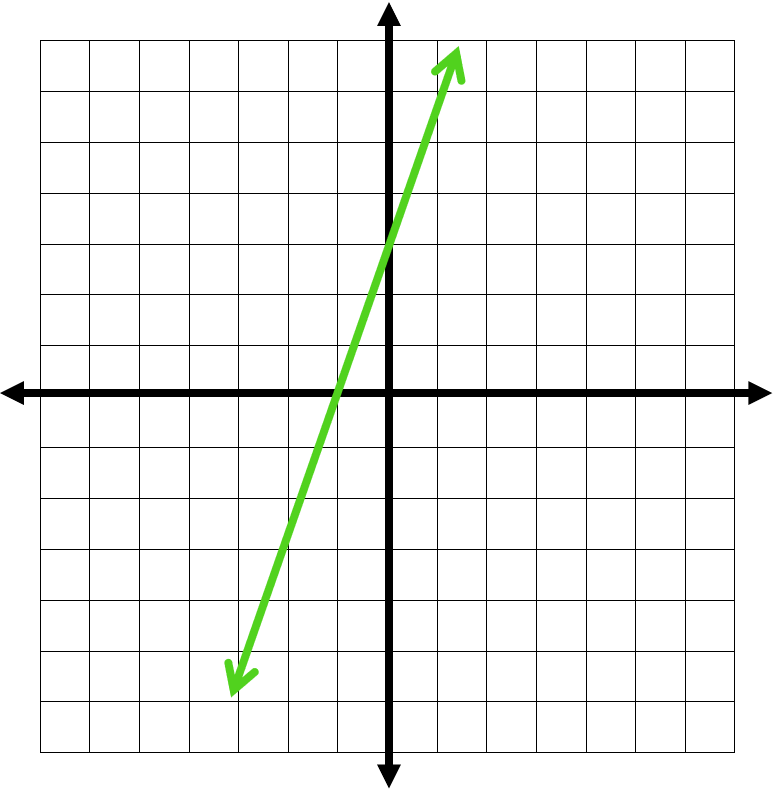 Writing Linear Equations