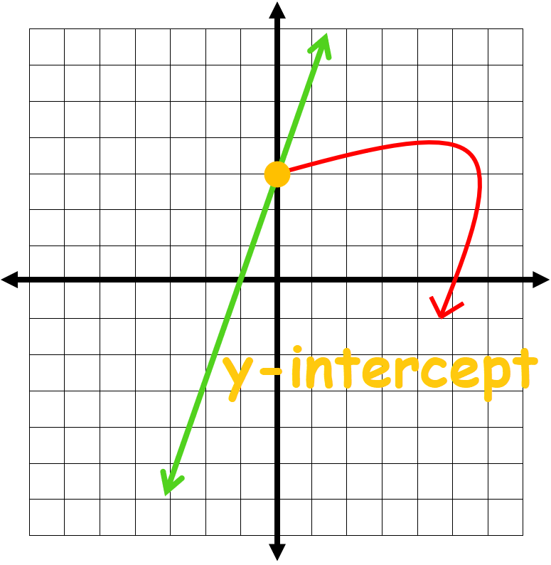 Writing Linear Equations3