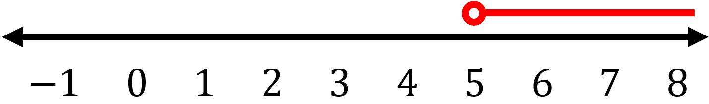 Graph Single Variable Inequalities